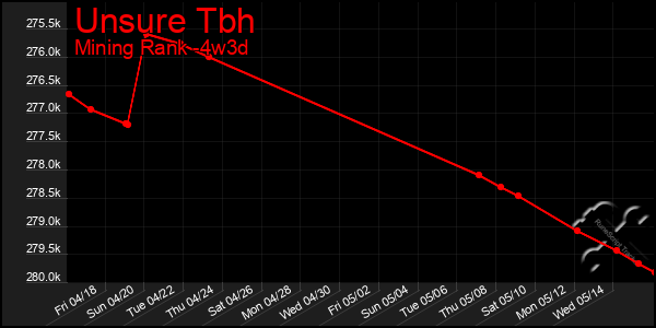 Last 31 Days Graph of Unsure Tbh