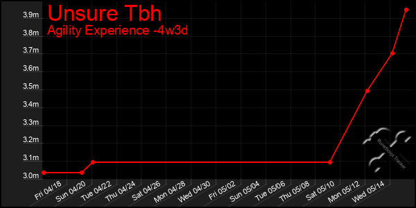 Last 31 Days Graph of Unsure Tbh