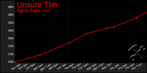 Last 7 Days Graph of Unsure Tbh