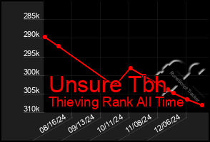 Total Graph of Unsure Tbh