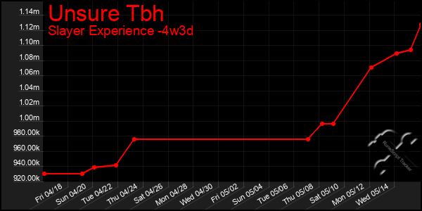 Last 31 Days Graph of Unsure Tbh