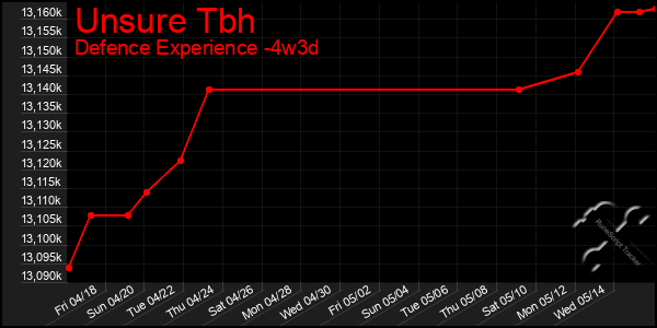 Last 31 Days Graph of Unsure Tbh
