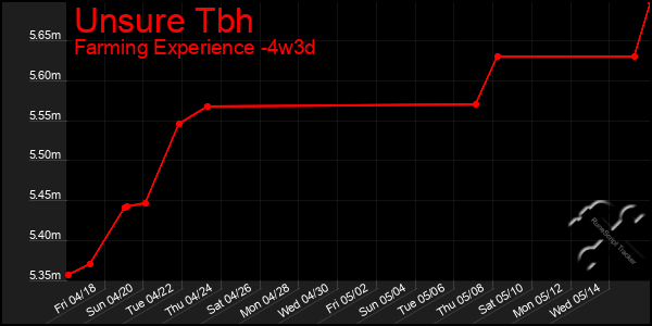Last 31 Days Graph of Unsure Tbh