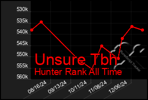 Total Graph of Unsure Tbh