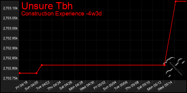Last 31 Days Graph of Unsure Tbh