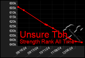 Total Graph of Unsure Tbh