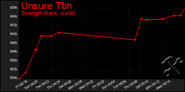 Last 31 Days Graph of Unsure Tbh