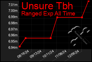 Total Graph of Unsure Tbh