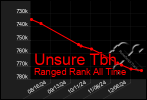 Total Graph of Unsure Tbh