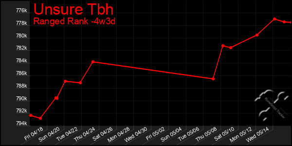 Last 31 Days Graph of Unsure Tbh