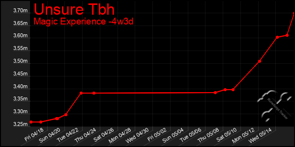 Last 31 Days Graph of Unsure Tbh