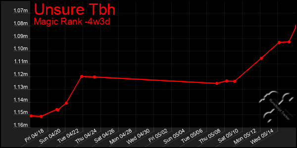 Last 31 Days Graph of Unsure Tbh