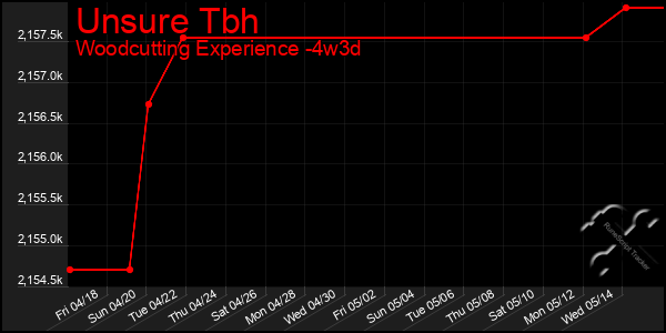 Last 31 Days Graph of Unsure Tbh