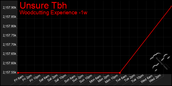 Last 7 Days Graph of Unsure Tbh