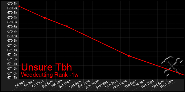 Last 7 Days Graph of Unsure Tbh