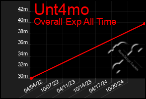 Total Graph of Unt4mo