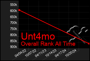 Total Graph of Unt4mo
