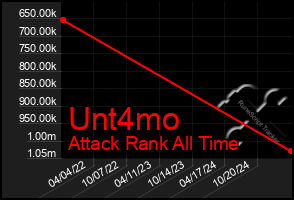 Total Graph of Unt4mo