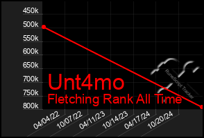 Total Graph of Unt4mo