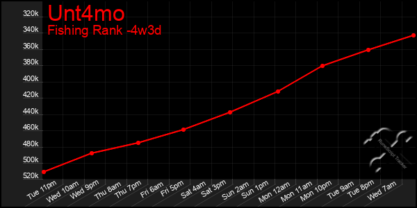 Last 31 Days Graph of Unt4mo