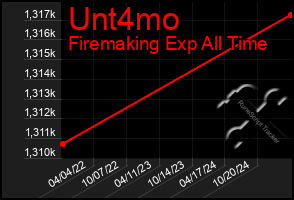 Total Graph of Unt4mo