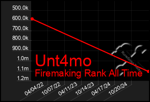 Total Graph of Unt4mo