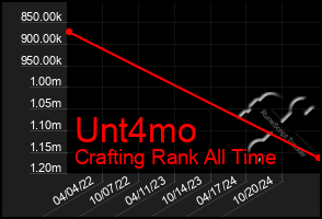 Total Graph of Unt4mo