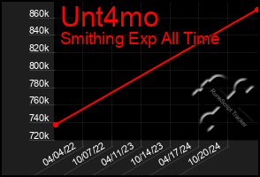 Total Graph of Unt4mo