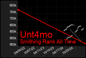 Total Graph of Unt4mo