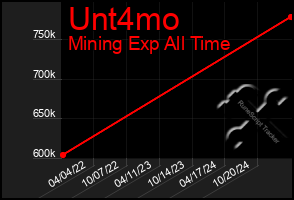 Total Graph of Unt4mo