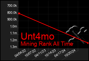 Total Graph of Unt4mo