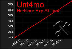 Total Graph of Unt4mo