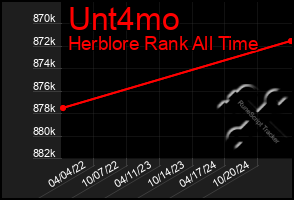 Total Graph of Unt4mo