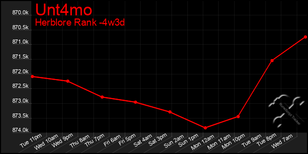 Last 31 Days Graph of Unt4mo
