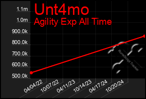 Total Graph of Unt4mo