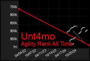 Total Graph of Unt4mo