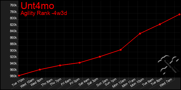 Last 31 Days Graph of Unt4mo