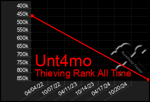 Total Graph of Unt4mo