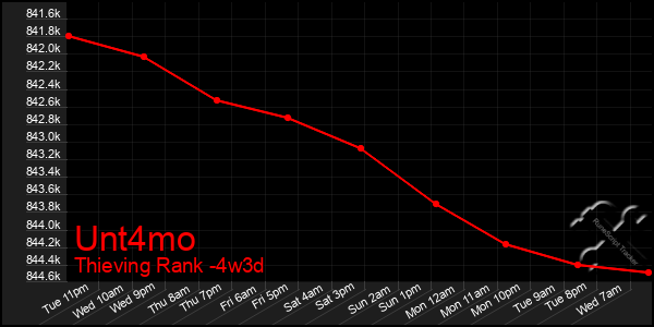 Last 31 Days Graph of Unt4mo