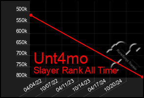 Total Graph of Unt4mo