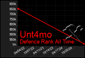 Total Graph of Unt4mo