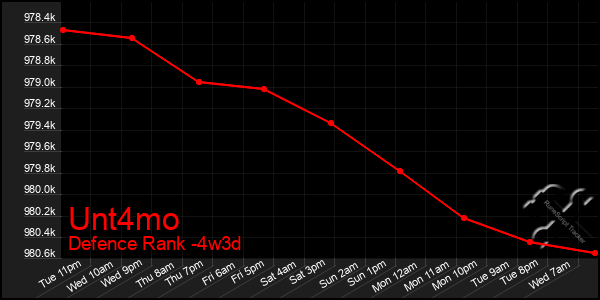 Last 31 Days Graph of Unt4mo
