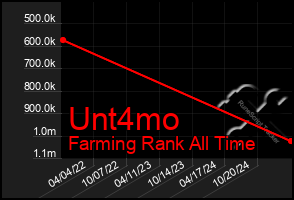 Total Graph of Unt4mo