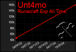 Total Graph of Unt4mo