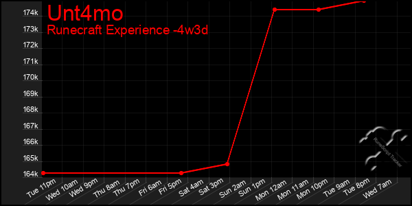 Last 31 Days Graph of Unt4mo