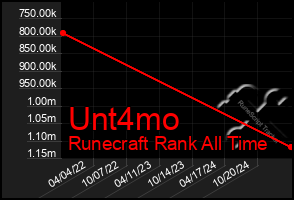 Total Graph of Unt4mo