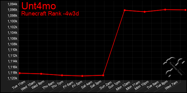 Last 31 Days Graph of Unt4mo