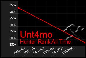 Total Graph of Unt4mo