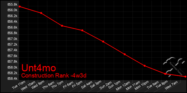 Last 31 Days Graph of Unt4mo