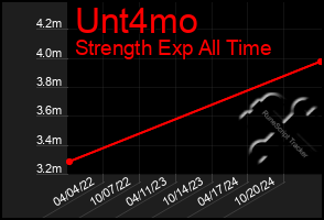 Total Graph of Unt4mo
